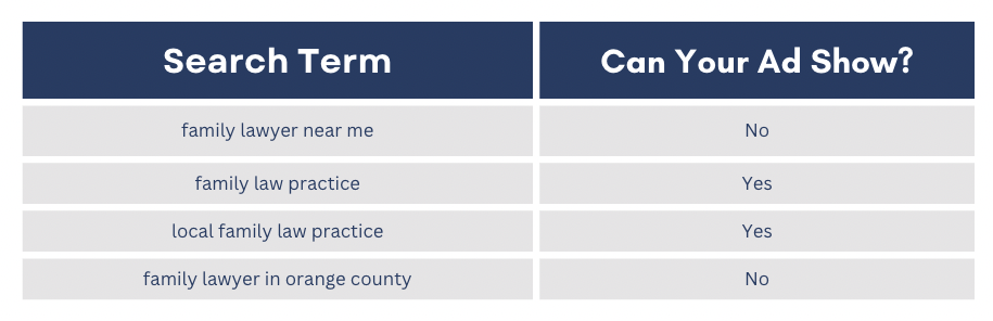 Example of a type of negative keyword. This picture shares examples of negative phrase match.