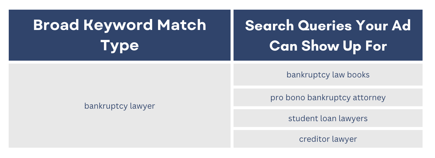 A chart showing what keywords an ad would show for if they used bankruptcy lawyer as a broad match type.