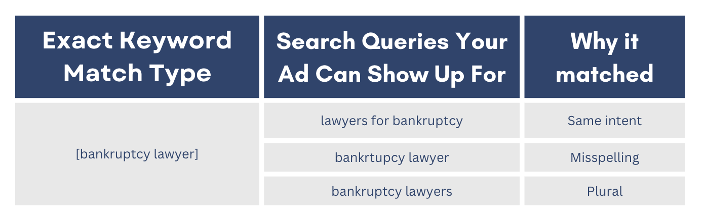 A chart showing what search queries an ad would appear for if exact match is applied. It also gives reasons why the ad would showup.