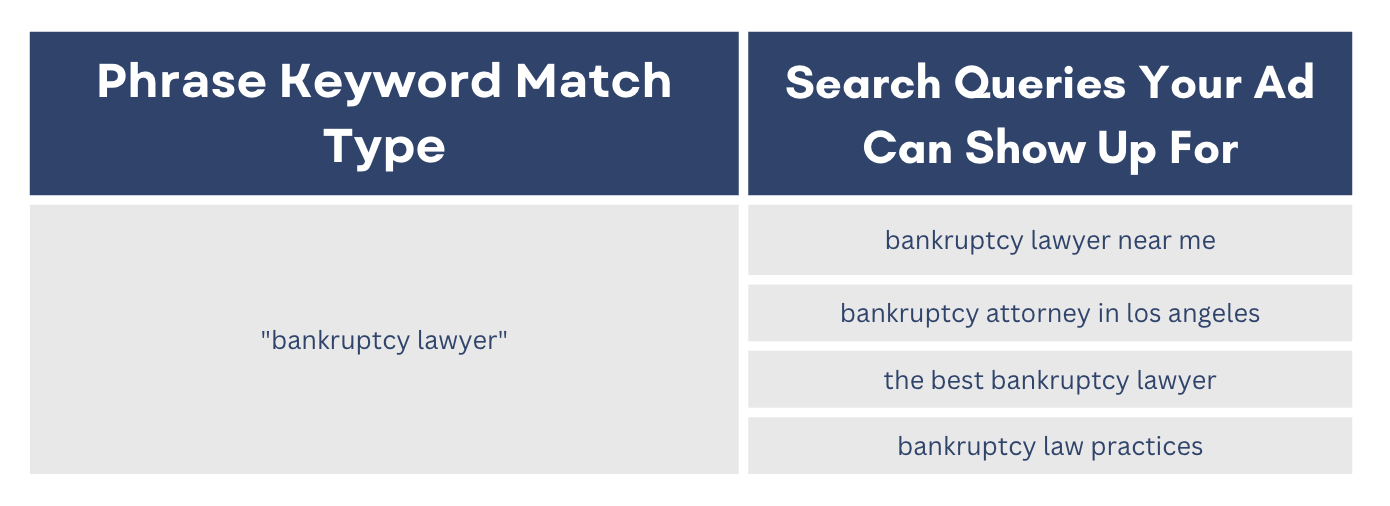 A chart that shows what search queries an ad would show up for if bankruptcy lawyer if phrase match is used.