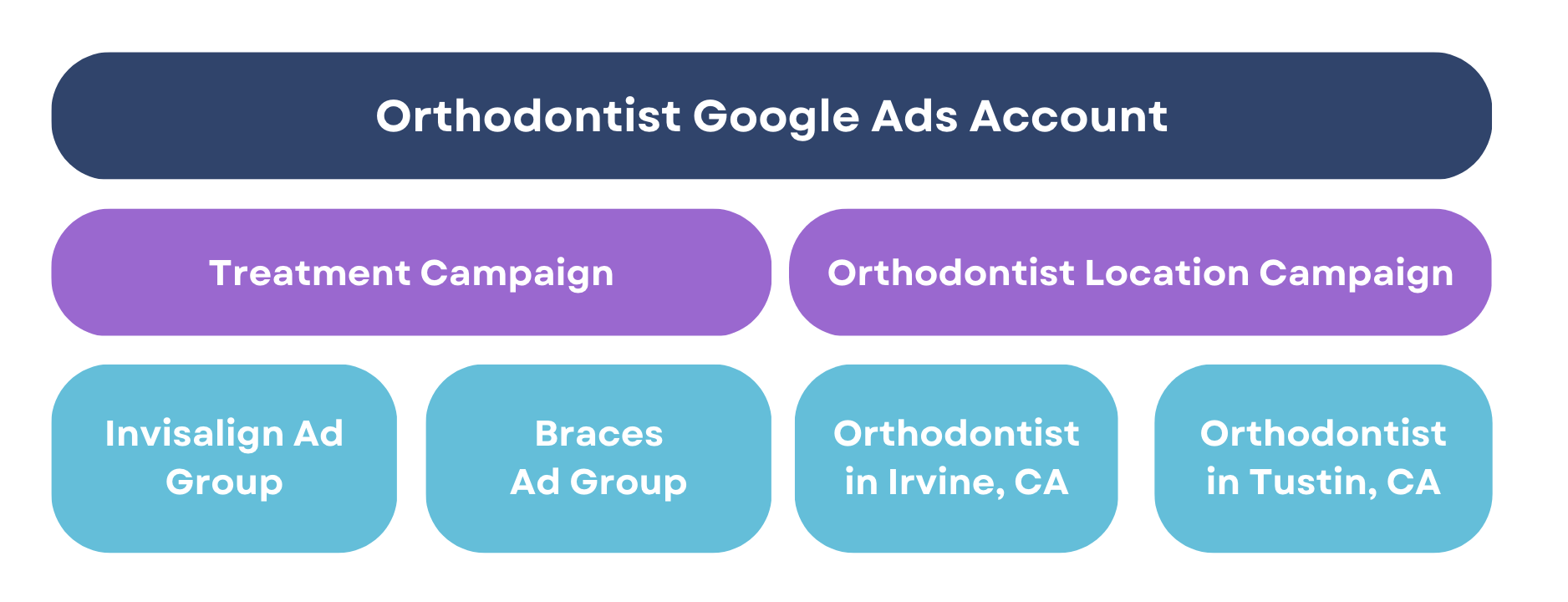 Diagram that shows a Google Ads campaign structure for an Orthodontist Google Ads account.