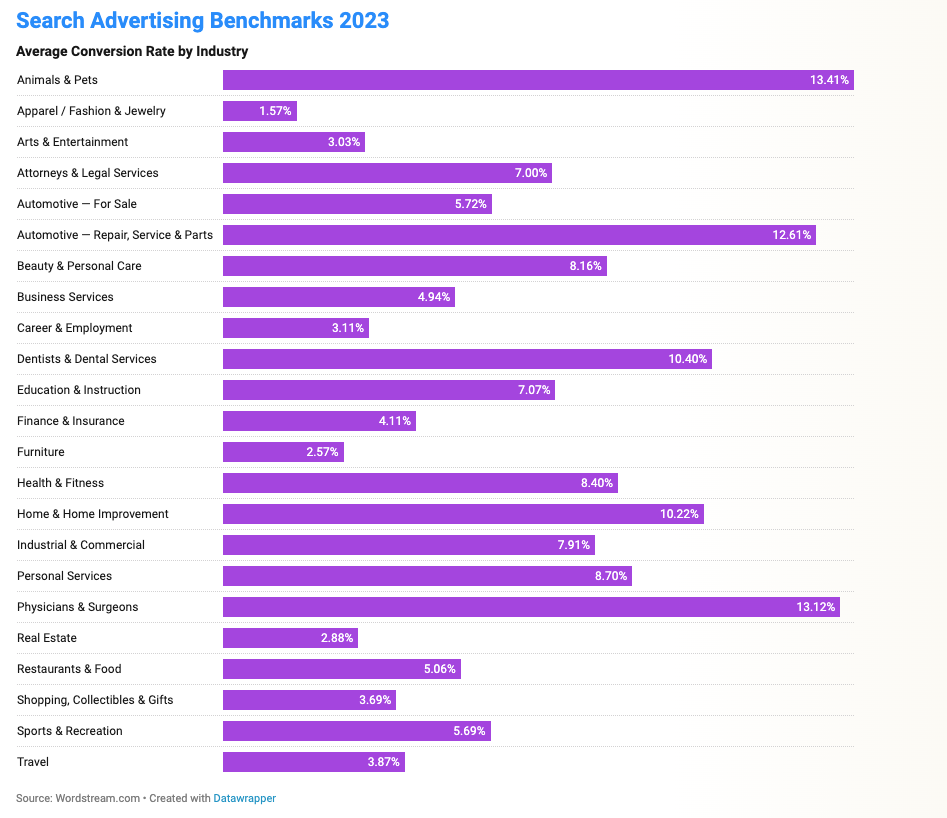 Table showing conversion rate benchmark data for 2023 by industry.